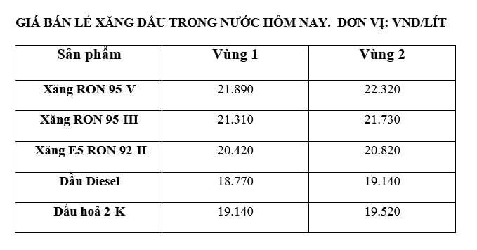 Petrolimex가 발표한 가격표에 따른 8월 28일 국내 가솔린 가격입니다.