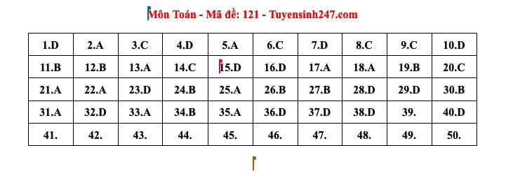 Đáp án tham khảo môn Toán thi tốt nghiệp THPT 2024