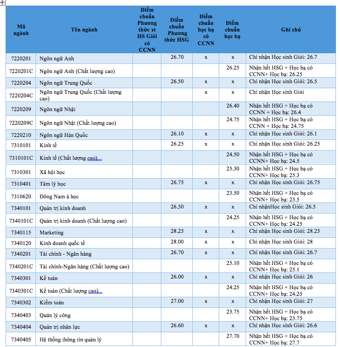 Thêm trường ĐH công bố điểm chuẩn ngành cao nhất trên 28 điểm - Ảnh 2.
