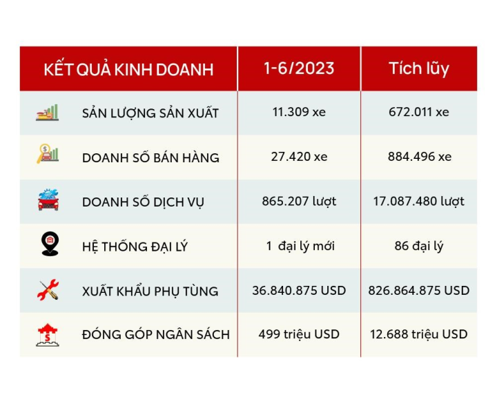 Vượt ‘sóng gió’, Toyota đạt thành tích ấn tượng 6 tháng đầu năm 2023 - 1