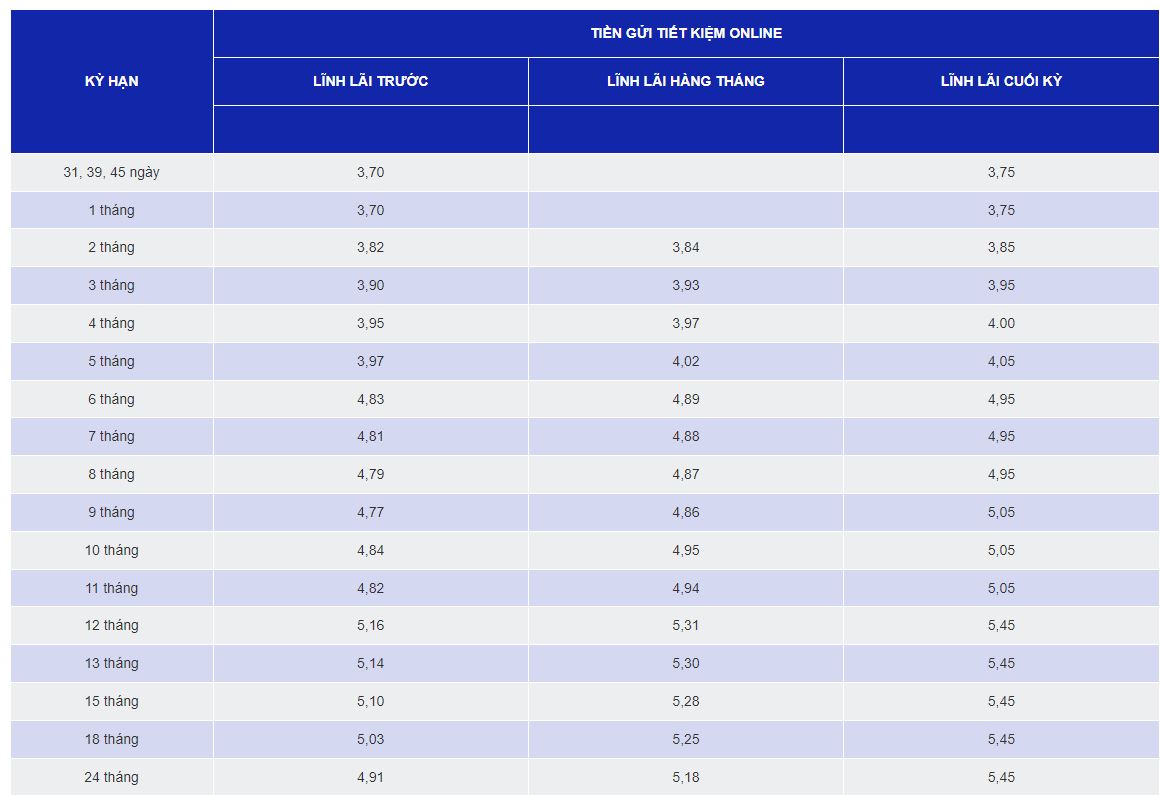 Tasas de interés de SCB