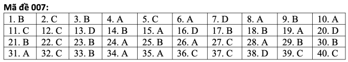 Respuestas del examen de inglés de décimo grado en Hanoi - 6