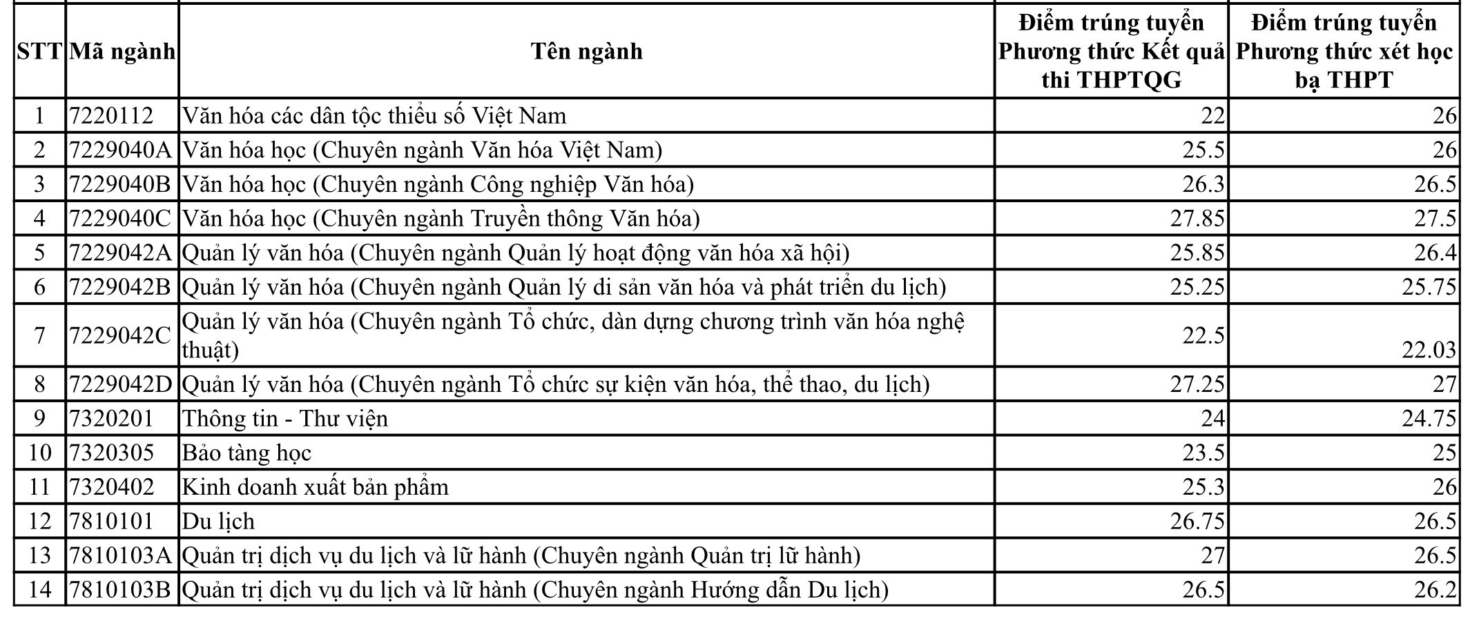 Điểm chuẩn Trường ĐH Văn hóa TP.HCM: Có ngành tăng 'sốc' 8,5 điểm- Ảnh 2.