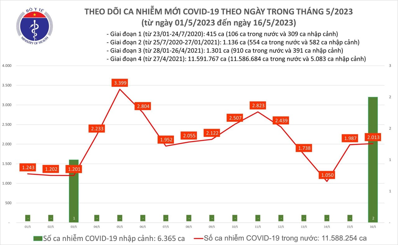 Thêm 2.013 ca mắc mới