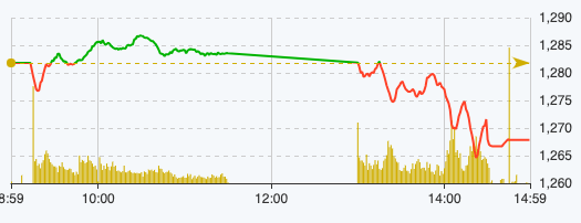 금융 - 은행 - VN-Index는 VNDIRECT 시스템이 마비된 날 약 14포인트 하락했습니다.