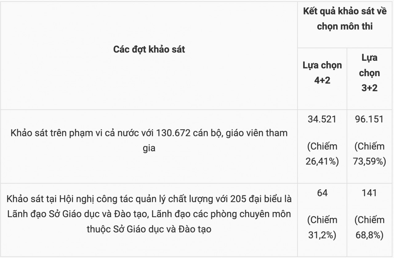 Thêm phương án thi tốt nghiệp THPT chỉ với 2 môn bắt buộc