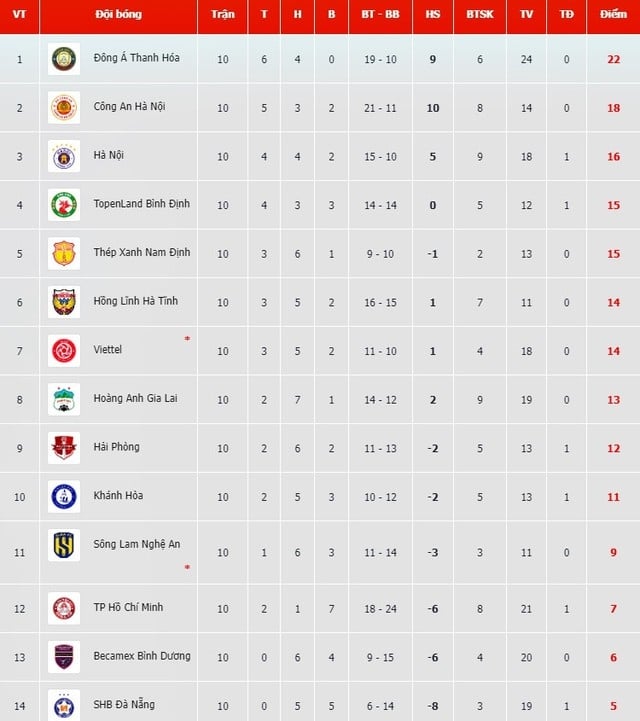 V-League 2023 Round 10 Rankings: Top teams stagnated photo 5