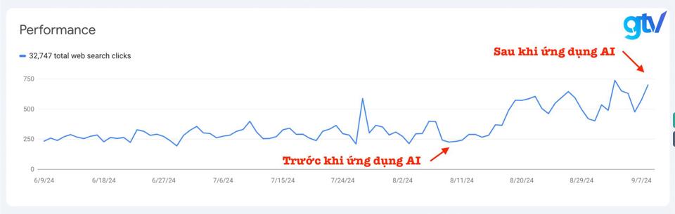 แผนภูมิเปรียบเทียบประสิทธิภาพโครงการ SEO ก่อนและหลังการใช้ AI ที่ GTV SEO