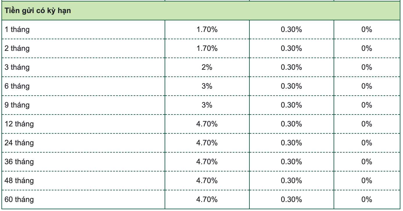 Tabla de tasas de interés de ahorro de Vietcombank al 14 de febrero de 2024. Captura de pantalla