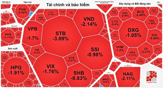 Chứng khoán lại đỏ sàn 