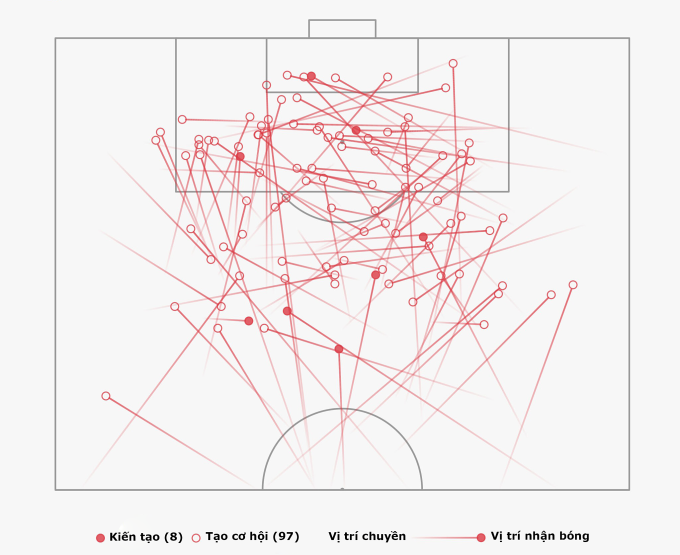 Fernandes' passes create scoring opportunities in the 2022-2023 Premier League. Photo: Opta