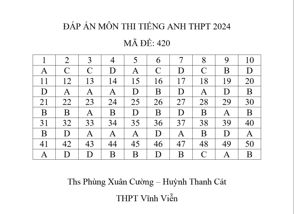 Thi tốt nghiệp THPT 2024: Xem gợi ý giải đề thi môn tiếng Anh tại đây- Ảnh 6.