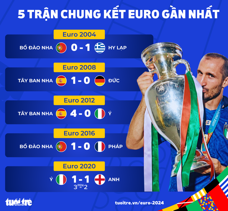 Kết quả 5 trận chung kết Euro gần nhất - Đồ họa: AN BÌNH