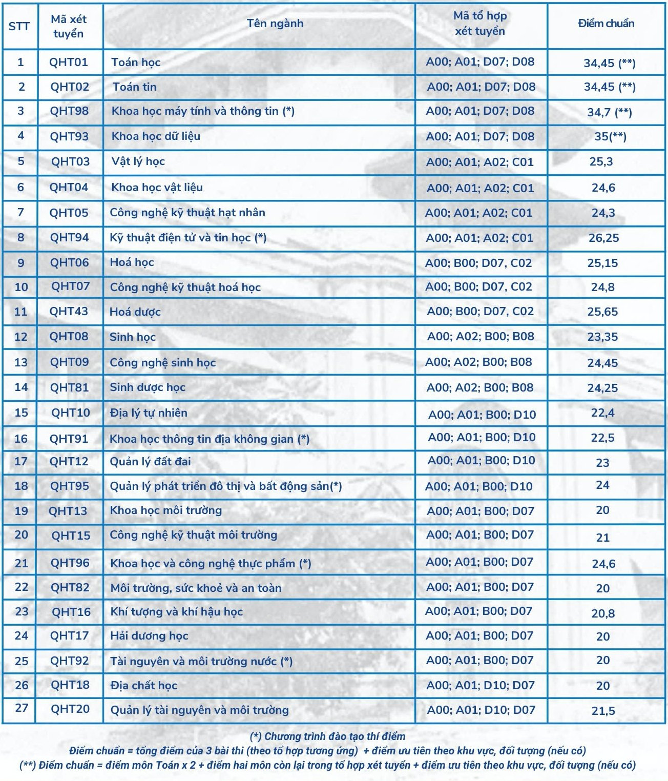 Điểm chuẩn Trường ĐH Khoa học tự nhiên, ĐH Quốc gia Hà Nội từ 20 đến 26,25- Ảnh 2.