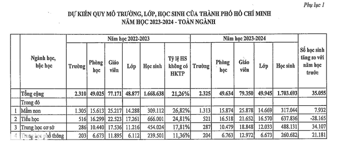 Tăng 35.000 học sinh, TPHCM cần tuyển hơn 4.700 giáo viên cho năm học mới - 2