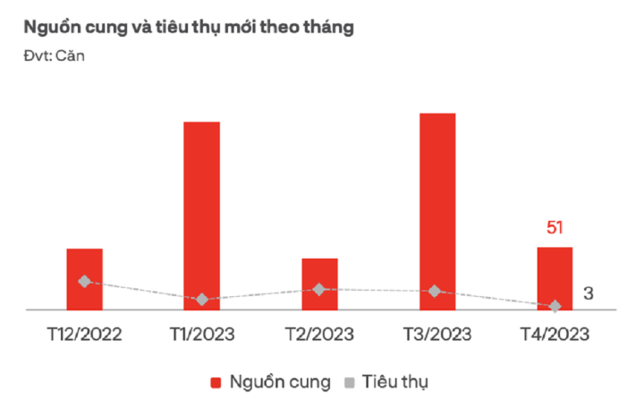 Solo se compraron 3 casas adosadas y villas alrededor de la ciudad de Ho Chi Minh en abril - 1