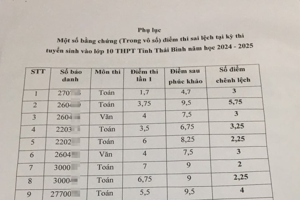 Tạm đình chỉ Giám đốc Sở GDĐT Thái Bình sau lùm xùm điểm thi lớp 10 - 2