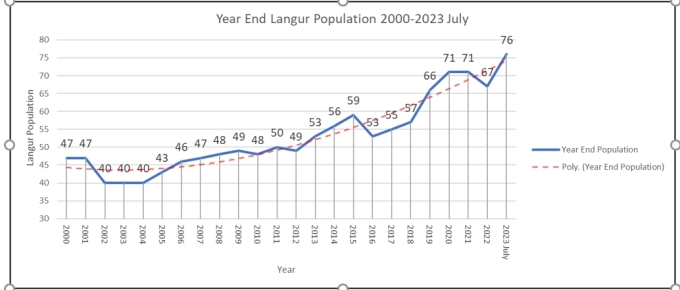 Der durchschnittliche Anstieg der Cat Ba-Langurenpopulation beträgt etwa 3 % pro Jahr, obwohl diese Zahl von Jahr zu Jahr stark schwanken kann.