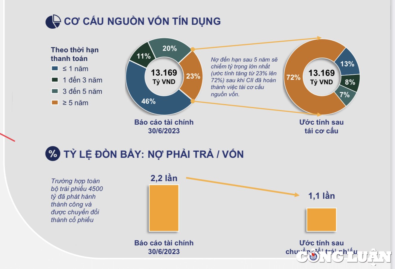 cii tai co cau nguon von doanh thu quy 3 sut giam 65 hinh 2