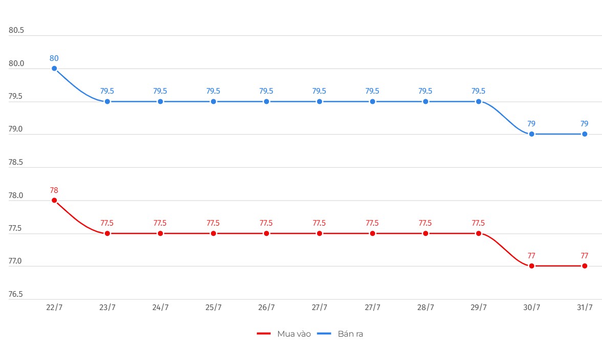 Price of SJC gold bars. Unit: Million VND/tael. Chart: Khuong Duy