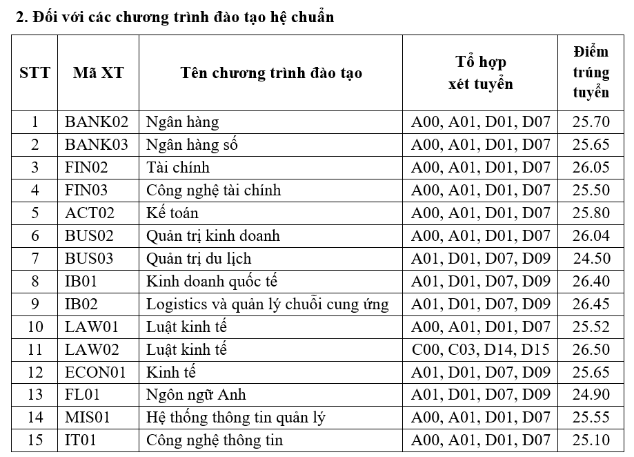 Điểm chuẩn Học viện Ngân hàng, Trường Đại học Kinh tế quốc dân