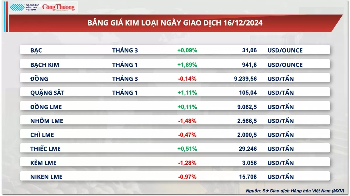 Thị trường hàng hóa hôm nay 17/12: Giá cà phê Arabica tăng 2,47%