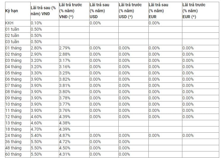 Biểu lãi suất MBBank hiện nay. Ảnh chụp màn hình.