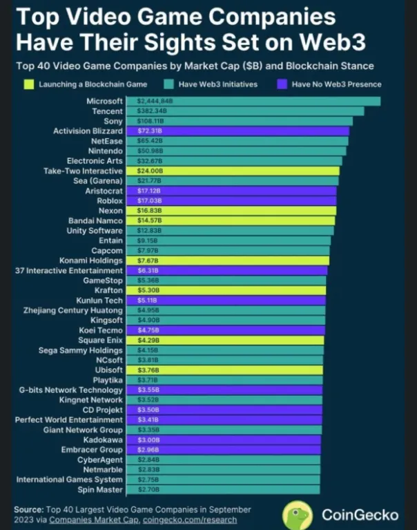 Danh sách các studio game hàng đầu thế giới về giá trị thị trường và mức độ quan tâm đến thị trường game Web3