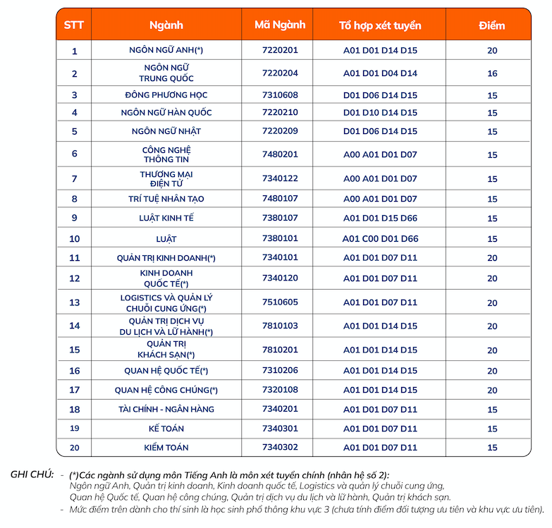 Điểm chuẩn Trường ĐH Ngoại ngữ - Tin học TP.HCM từ 15 - 20, xét bổ sung- Ảnh 2.