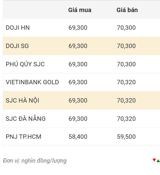 Giá vàng trong nước chốt phiên 12.11.