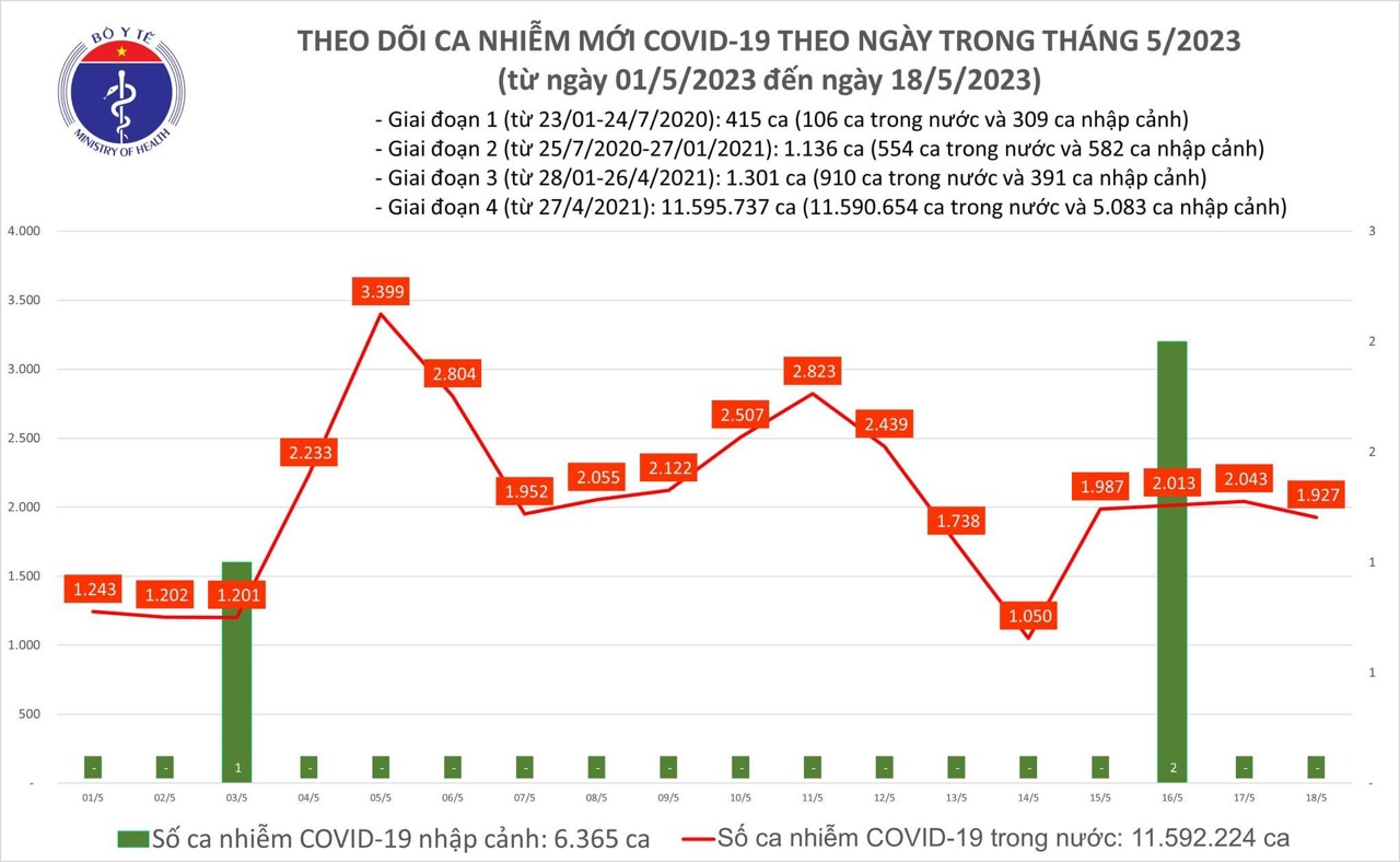 36省市で699人の新たなCOVID-19感染者が確認された