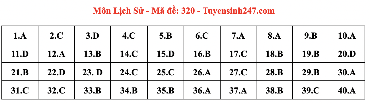 Đáp án môn Lịch sử, Địa lý, Giáo dục Công dân tốt nghiệp THPT 2024 full mã đề- Ảnh 4.