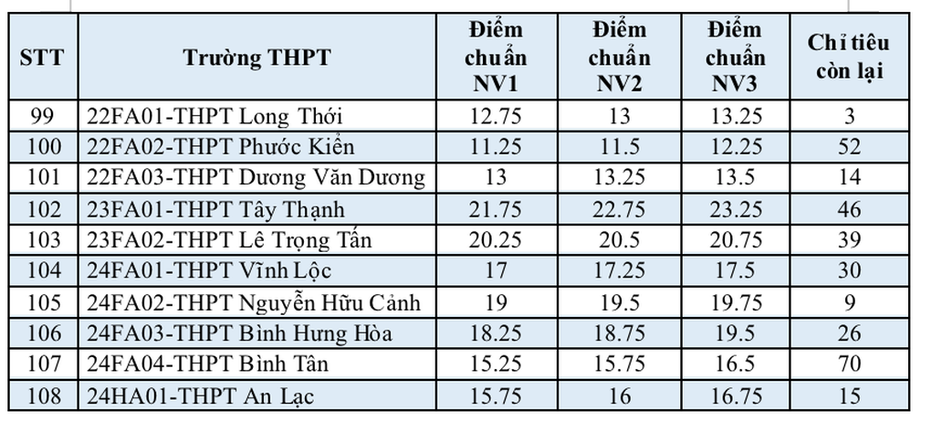 TPHCM tuyển bổ sung vào lớp 10 khác biệt như thế nào? - 6
