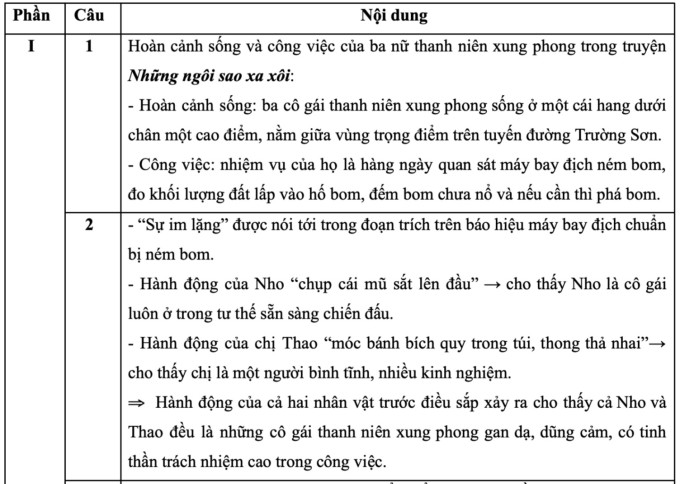 Respuestas sugeridas para el examen de Literatura de décimo grado en Hanoi