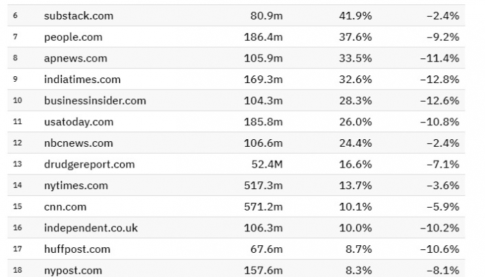 Ведущие англоязычные новостные сайты теряют трафик