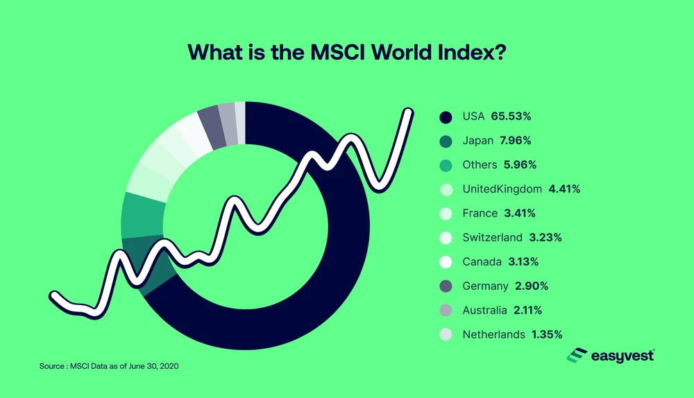 MCSI: Darstellung des Anstiegs des globalen MCSI-Index