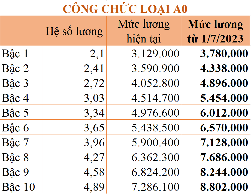 Bảng lương công chức áp dụng từ ngày 1/7/2023 theo mức lương cơ sở 1,8 triệu đồng/tháng