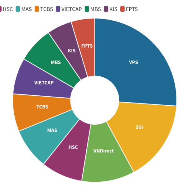 Ngôi vương về thị phần môi giới quý III tiếp tục gọi tên VPS