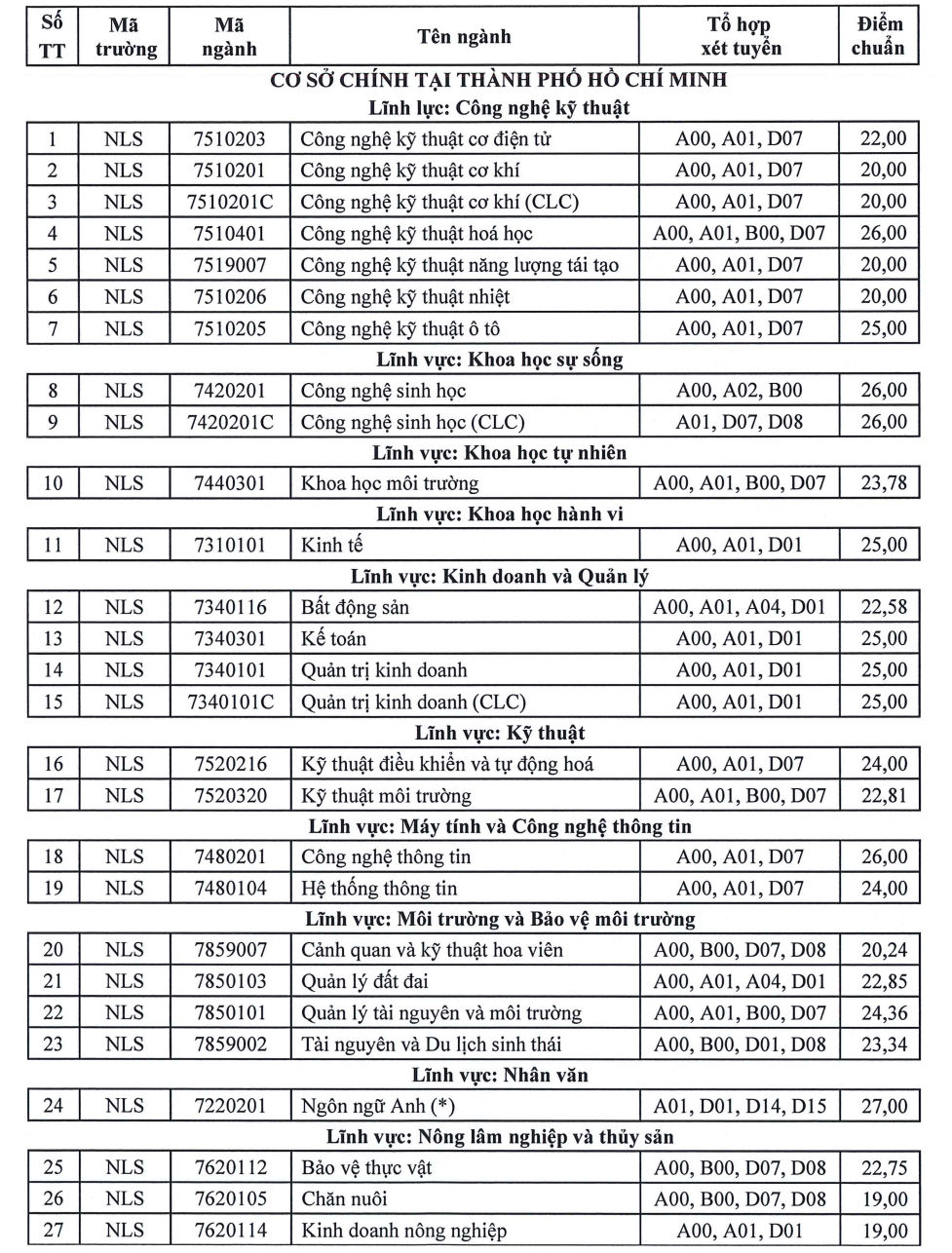 Điểm chuẩn học bạ của Trường ĐH Nông Lâm TP HCM cao nhất 27 - Ảnh 2.