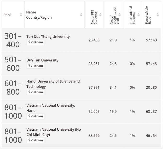 Vietnam university rankings in Computer Science. Screenshot