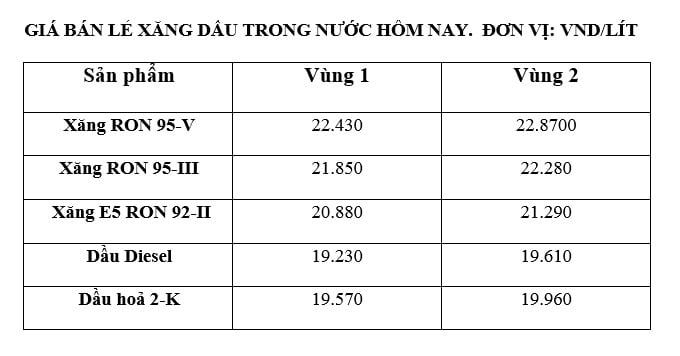 ราคาเบนซินในประเทศวันที่ 16 สิงหาคม ตามราคาที่ประกาศโดย Petrolimex