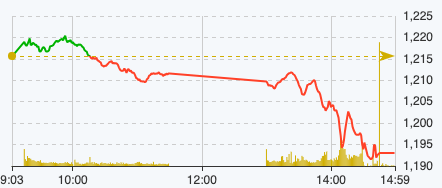 Tài chính - Ngân hàng - Áp lực bán tháo trên diện rộng, VN-Index 'thủng' mốc 1.200 điểm
