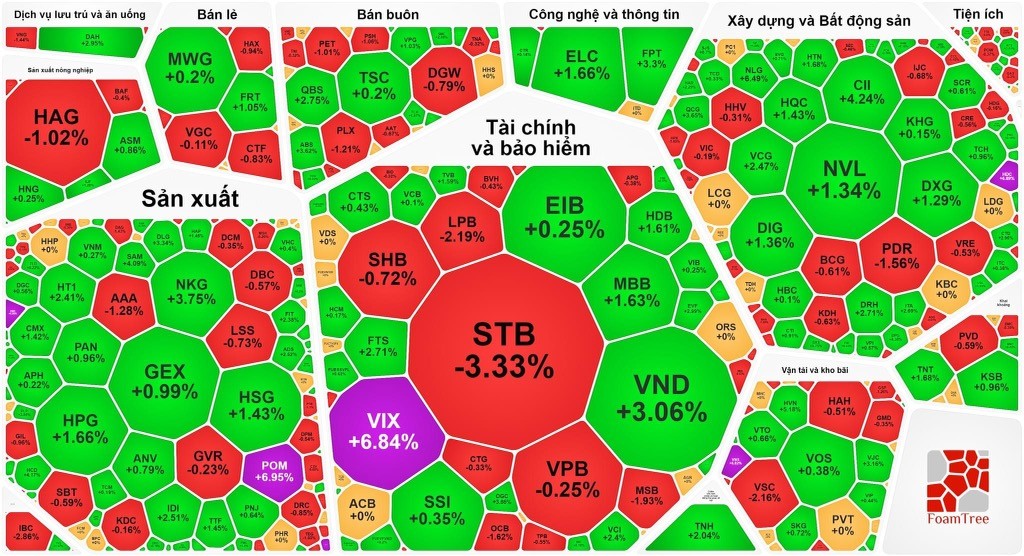 Tiền vào ào ạt, VN-Index đảo chiều ngoạn mục