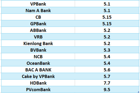 Vergleichen Sie die höchsten Bankzinsen für eine Laufzeit von 12 Monaten. Grafik: Ha Vy