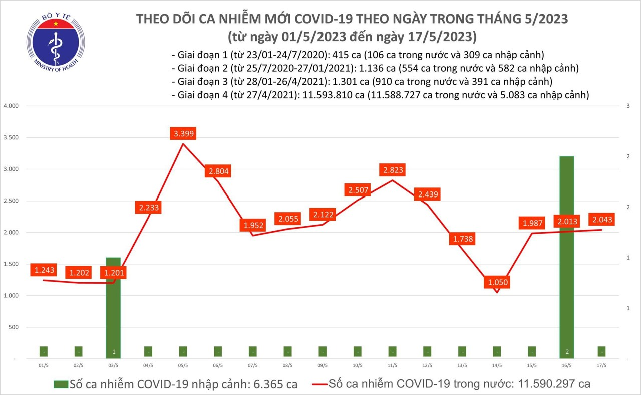 Thêm 2.043 ca mắc mới