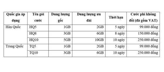 Viettel เพิ่มข้อมูลเป็นสองเท่าเมื่อเดินทางไปเกาหลีและจีนในราคาเดียวกัน ภาพที่ 1