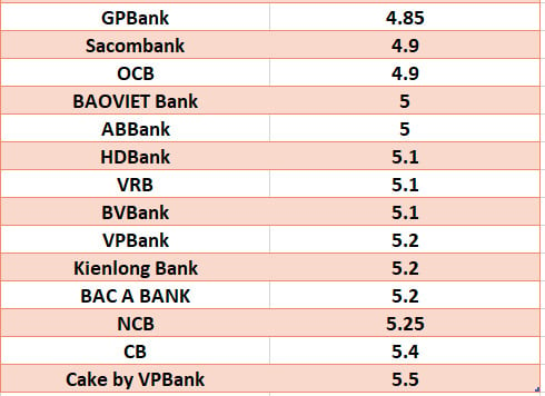 Comparez les taux d’intérêt bancaires les plus élevés pour une durée de 6 mois. Graphismes : Ha Vy