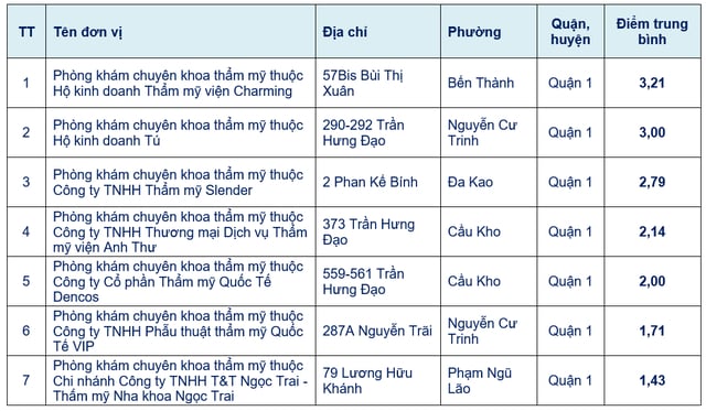 Phòng khám, thẩm mỹ viện tại TP.HCM sẽ được chấm điểm công khai