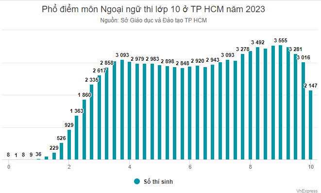 Distribución de las puntuaciones de tres asignaturas de exámenes de décimo grado en la ciudad de Ho Chi Minh en 2023