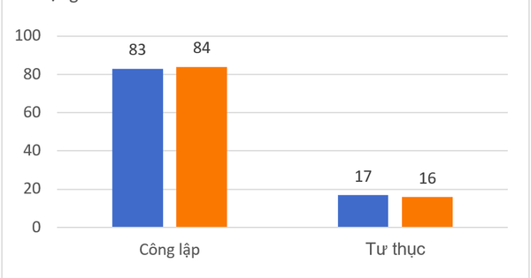 Nhóm trường nào đứng đầu?